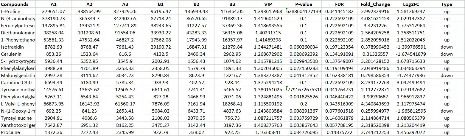 Differential metabolite table showing fold change, p-value, FDR, and VIP scores for omics feature screening